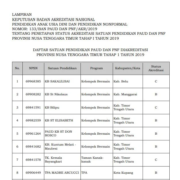 Hasil Akreditasi PAUD Provinsi Nusa Tenggara Timur 2019