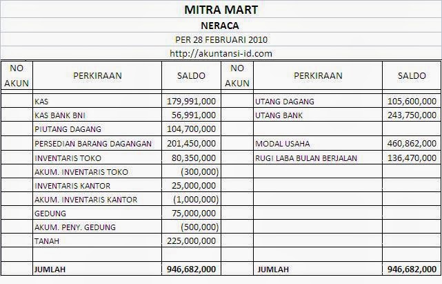 Contoh Format Laporan Posisi Keuangan Neraca Jurnal 