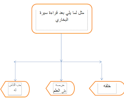 اختر مما يلي الأمور التي تدل على أهمية التوحيد