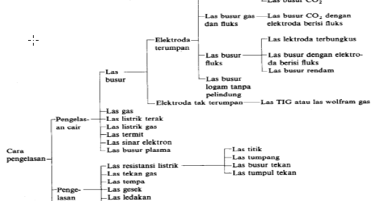 Inspirasi 22+ Jenis Jenis Pengelasan