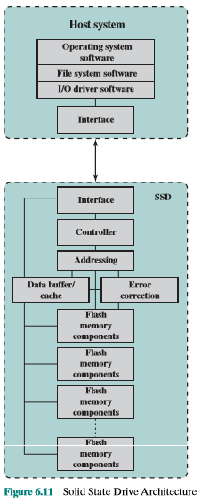 External Memory: External Memory