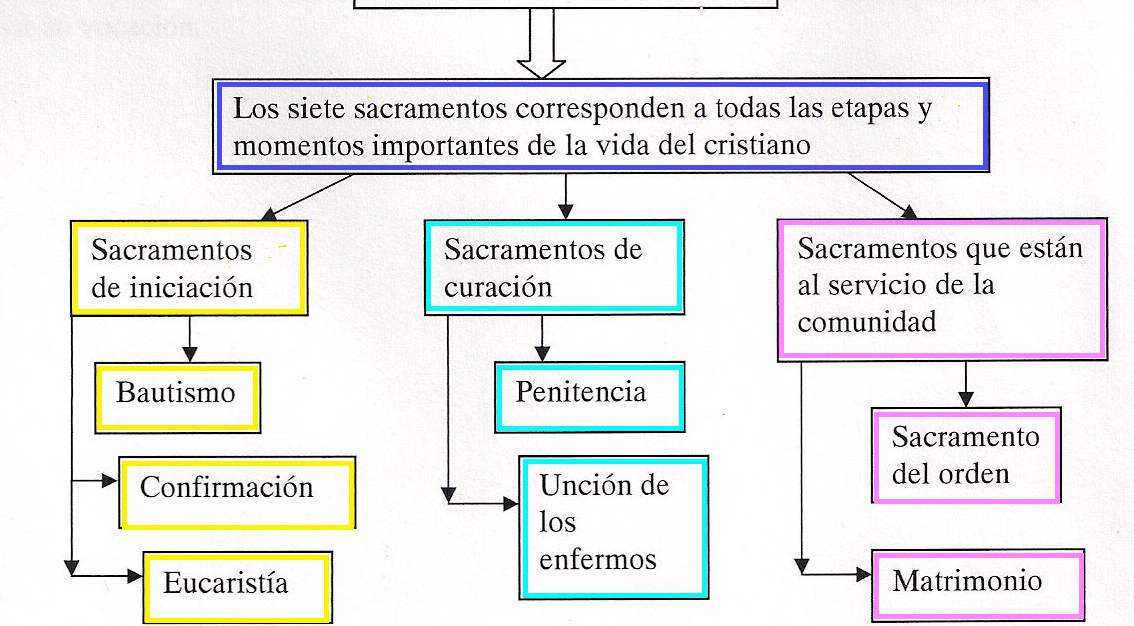 Los Sacramentos De La Iglesia Mapa Conceptual cuarto1mariana.blogspot.com