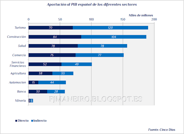 Aportación al PIB de los diferentes sectores