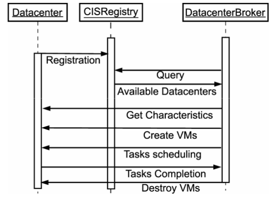 Linda's Blog: FCFS Task Allocation in CloudSim