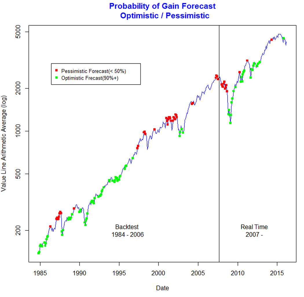 Six Month Stock Market Forecast Will the Stock Market Break Even Over