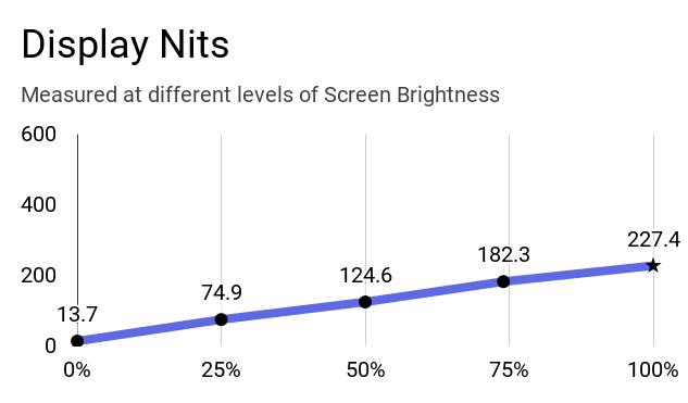 A chart on the display nits vs brightness of this laptop.