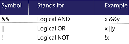 Relational and Logical operators