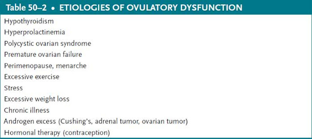 etiologies of ovulatory dysfunction