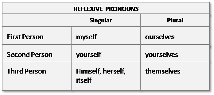 Reflexive pronouns. Reflexive pronouns примеры. Reflexive pron ex. Reflexive pronouns в английском языке. Myself yourself himself herself itself ourselves