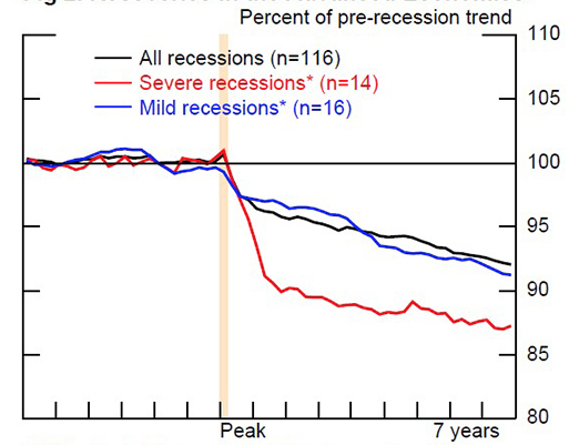 Recessions, the Output Gap and Central Banks