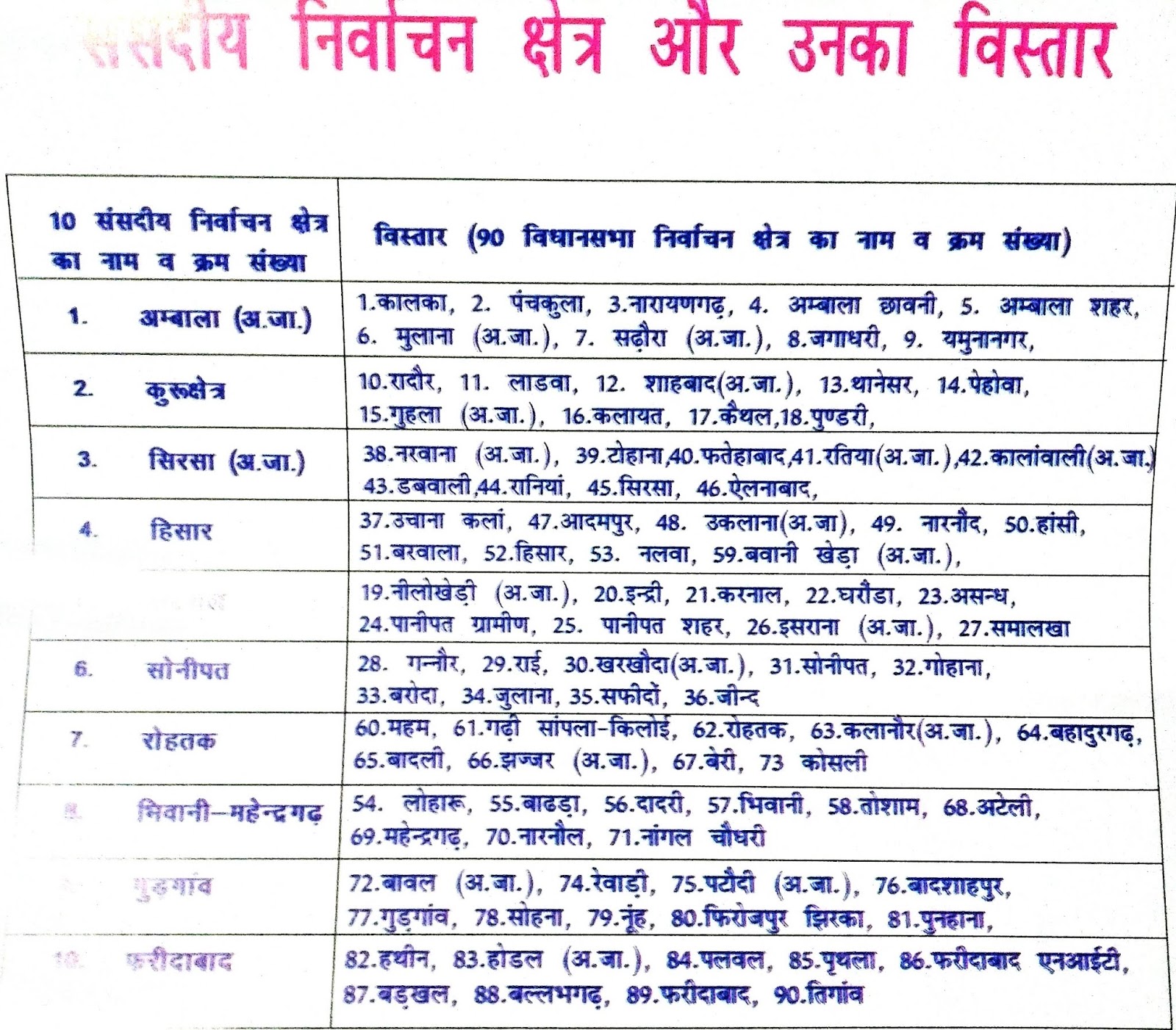 Haryana 10 Loksabha Seats and 90 Vidhan Sabha Seats