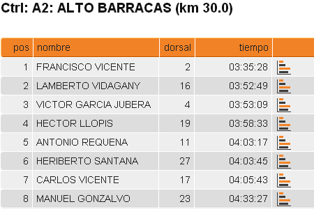 Tiempos en kilómetro 30 UTR-170 Alto Barracas