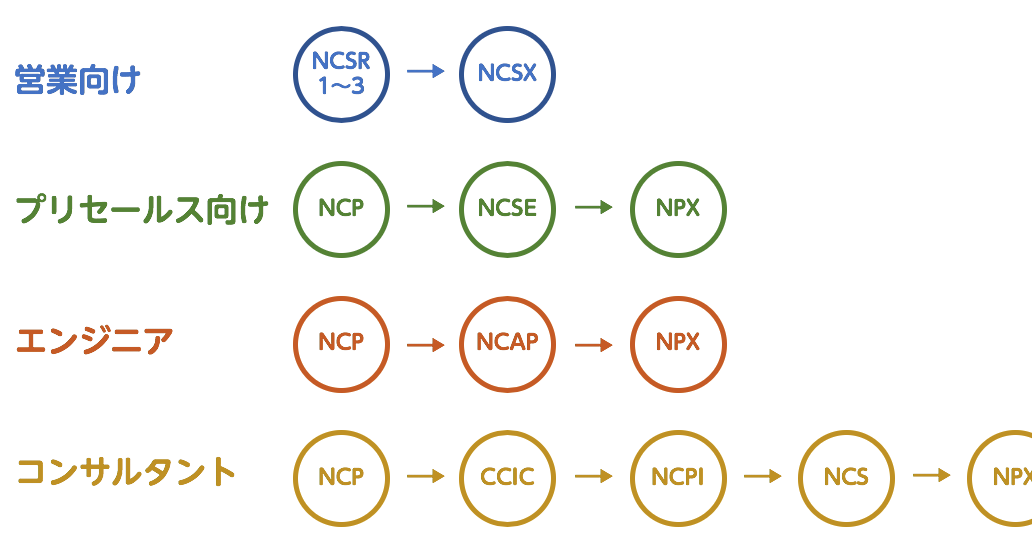 NCP-US-6.5 Online Test