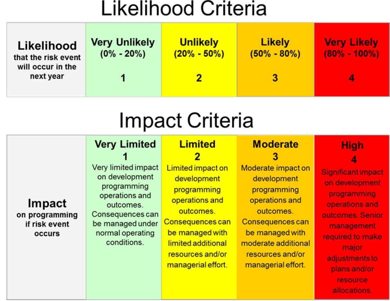 Of each level of the. Risk Management. Risk Assessment. Impact risk. Risk Management таблица.
