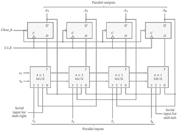 Fig.1: 4 Bit universal shift register