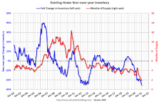 Year-over-year Inventory
