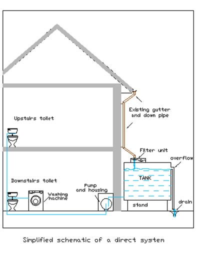 Figure 5: Roof tanks (Source: Google)