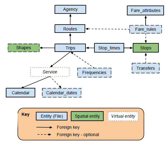Lin.ear th.inking: Data model diagrams for GTFS
