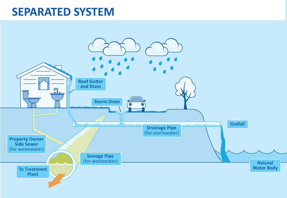 Separate System of Sewerage Separate System of Sewerage