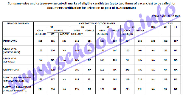 JVVNL Jr. Accountant Recruitment Cut Off Marks 2012