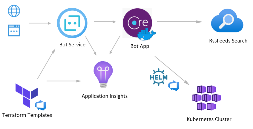 Architecture diagram showing the app and its interactions with the different technologies and services such as Terraform, Application Insights, Helm, AKS and Azure Search.