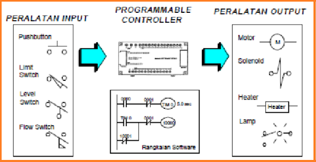 Peralatan Input dan Output pada PLC