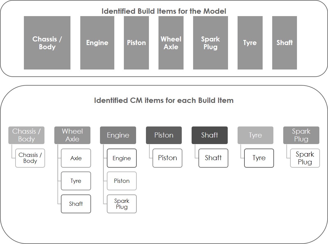 AmatuerMAX Maximo Asset Configuration Manager Management of