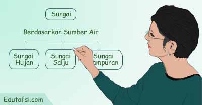 Jenis-jenis sungai menurut asal airnya