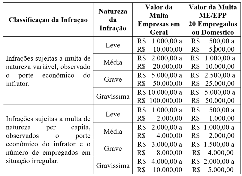 Novos Valores de Multa por Infração à Legislação Trabalhista a Partir de 2020 Novos Valores de Multa por Infração à Legislação Trabalhista a Partir de 2020