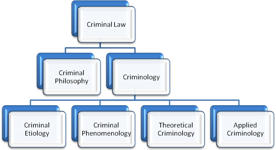 criminological theories thesis topics