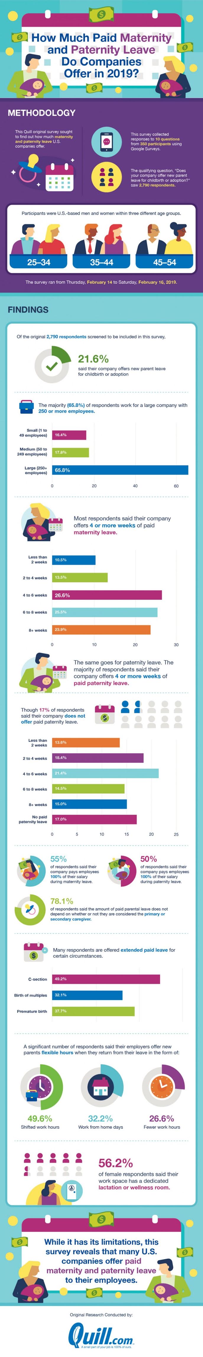 How much paid maternity and paternity leave do companies offer in 2019? #infographic