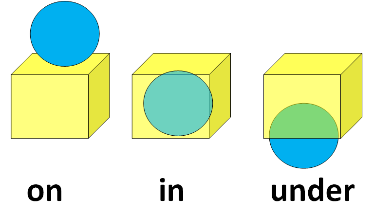 Предлоги в английском in on under. Предлоги in on under by. Предлоги in on under. Предлоги in on under by. Предлоги in on under.