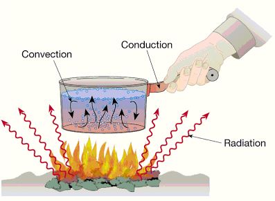 Pengertian Dan Contoh Konduksi Konveksi Dan Radiasi Dalam Kehidupan Sehari Hari