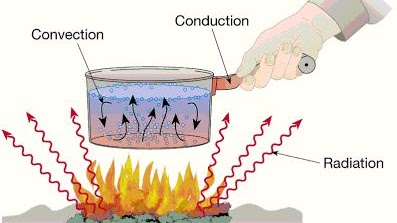 Pengertian Dan Contoh Konduksi Konveksi Dan Radiasi Dalam Kehidupan Sehari Hari