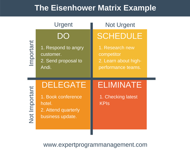 matrix eisenhower example important task urgent priorities google need four management skills learned docs soft hard