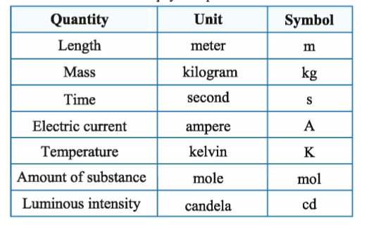 7-si-units-standard-units-of-measurement-all-si-units-wiki-of-science