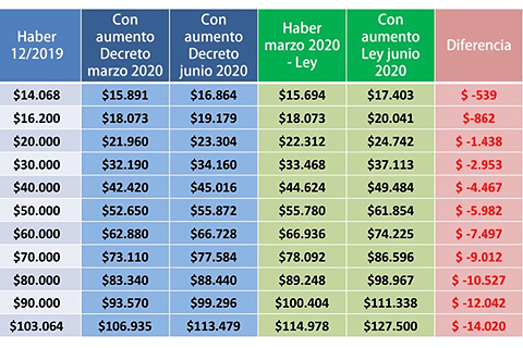 Decreto 83 Infografia - Agencia De Noticias Del Mercosur Cuanto Pierden Los Jubilados Con La Suba De Sus Haberes Por Decreto