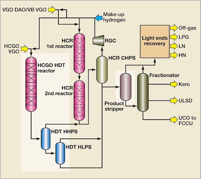 Oil & Gas Flow Charts Compilation