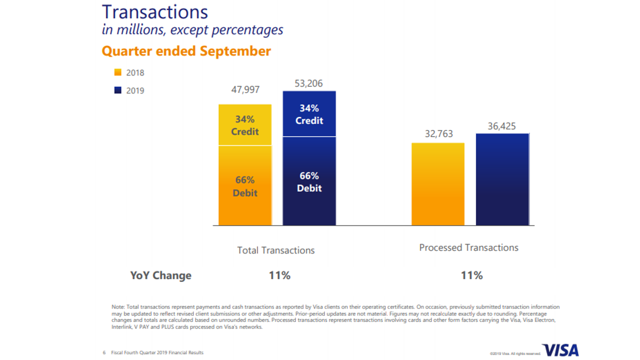 My US Stock Investment VISA (V) More Growth Ahead I3investor