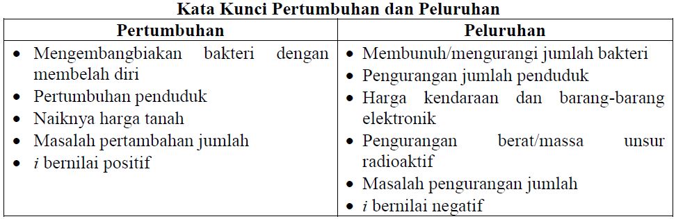 Contoh Soal Dan Pembahasan Pertumbuhan Dan Peluruhan