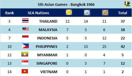 SEA Sports News 5th Asian Games Bangkok 1966