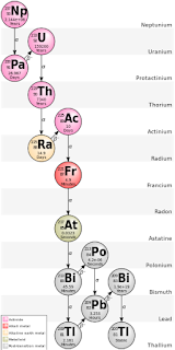 Neptünyum-237'den oluşan astatin-217 dahil bozunma ürünlerini gösteren Neptünyum serisi