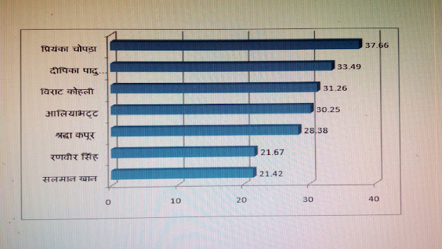 Instagram followers list in India Prinyka Chopra Highest Instagram followers in India