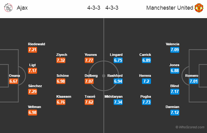 Lineups, Team News, Stats – Ajax vs Manchester United