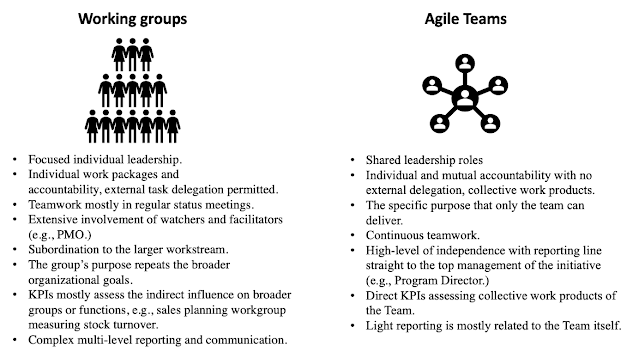 Working groups vs. Agile teams
