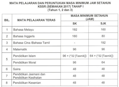 Mata Pelajaran & Peruntukan Masa Minimum Jam Setahun KSSR (Semakan 2017) Tahun 1, 2, 3 Mata Pelajaran & Peruntukan Masa Minimum Jam Setahun KSSR (Semakan 2017) Tahun 1, 2, 3