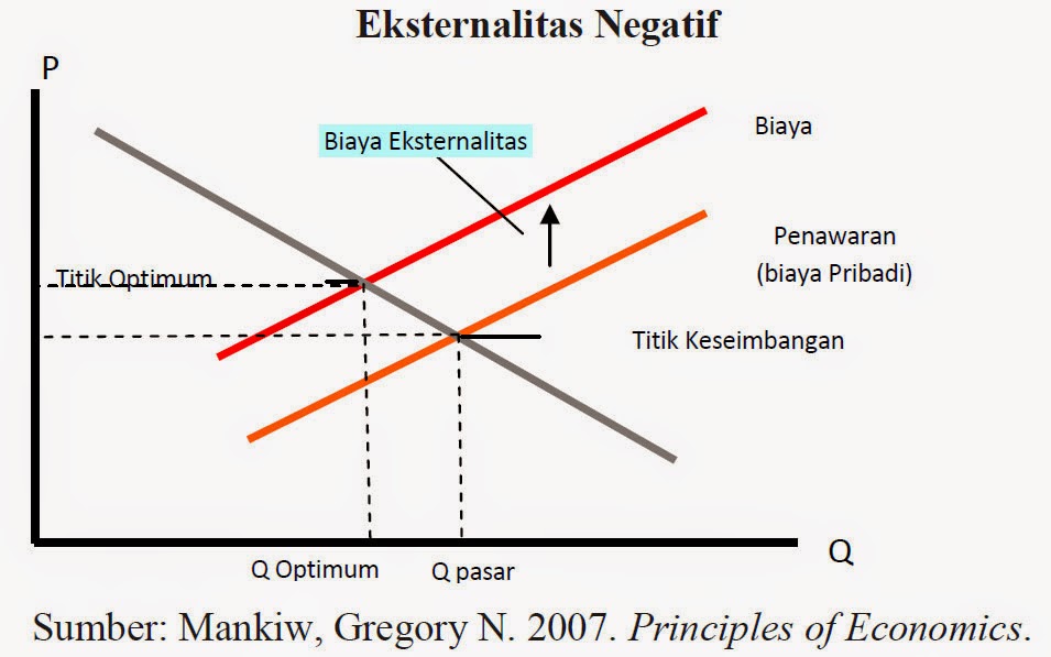 Eksternalitas Negatif Eksternalitas Negatif