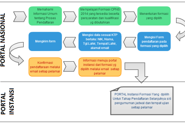 Alur pendaftaran tes seleksi CPNS 2014 terlengkap, tahap seleksi dan ujian