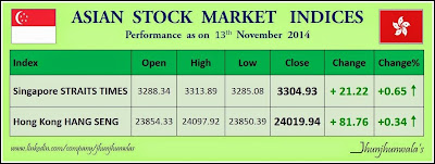 Asian Stock Market Indices #Straits Times Index and Hang Seng Index Performance on 13th November 2014