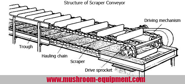 mushroom equipment,mushroom equipment,growing mushrooms indoors: What